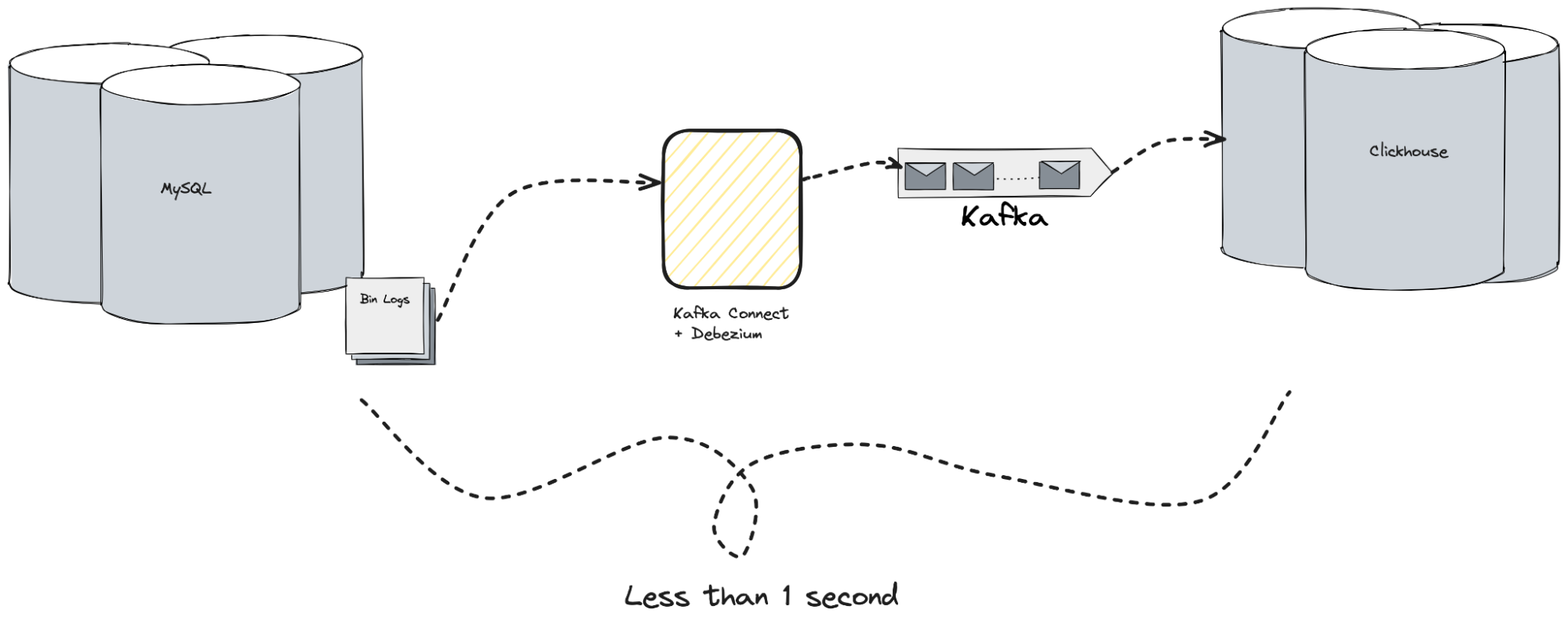 Diagram showing the need to move data from MySQL to ClickHouse in real-time