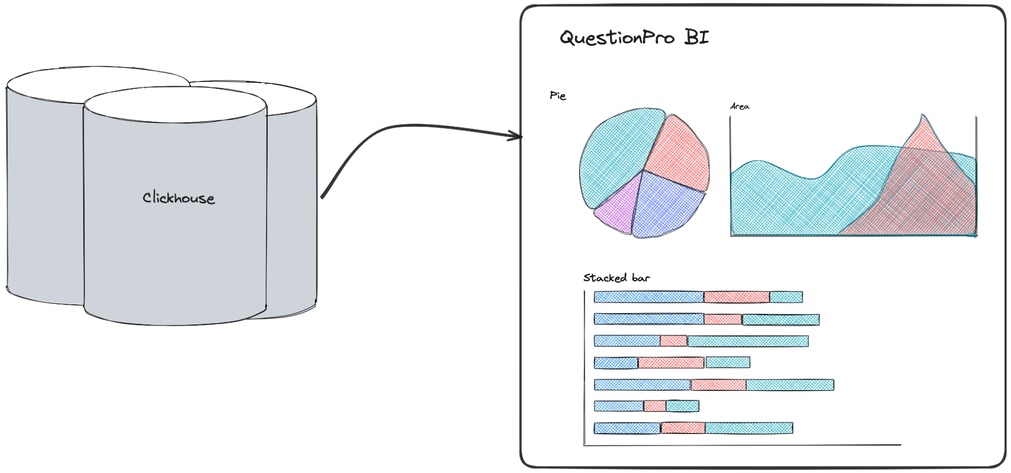 Diagram showing ClickHouse powering the QuestionPro BI dashboard