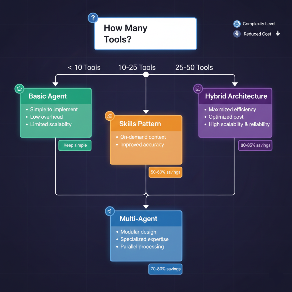 Decision Tree Flowchart