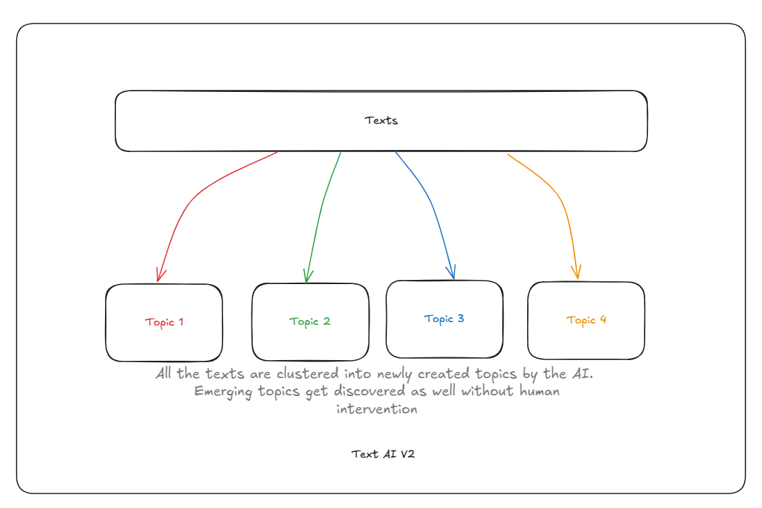 Text AI Emerging Topic