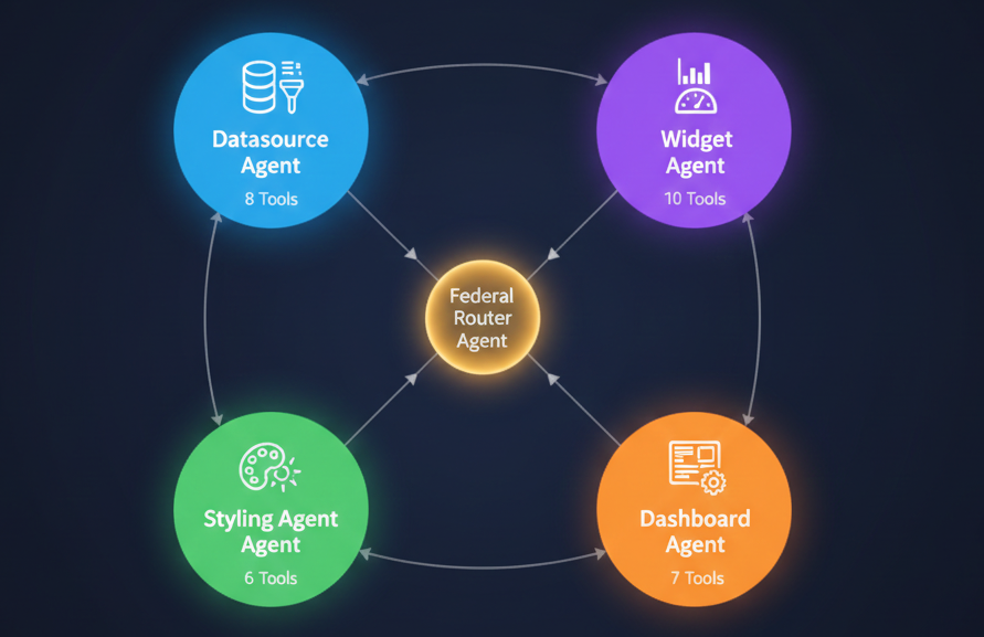 Multi-Agent System Architecture