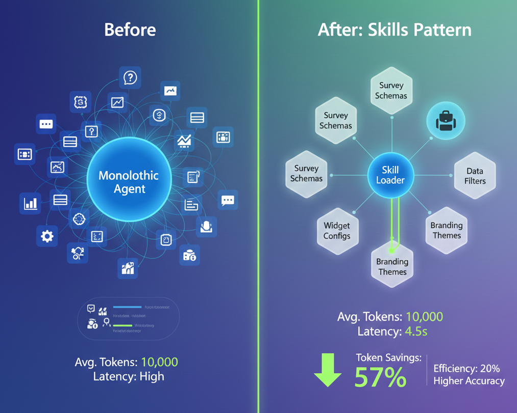 Skills Pattern Visualization