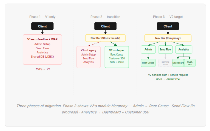 thress phases of migration