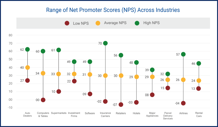 Esempio di Customer Effort Score vs Net Promoter Score