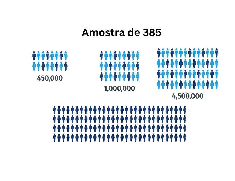 amostra de 385