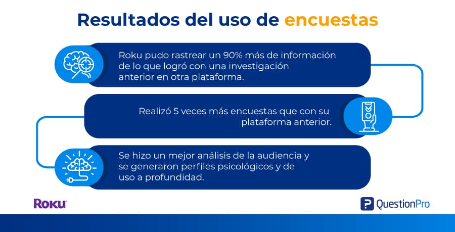 caso de éxito roku encuestas