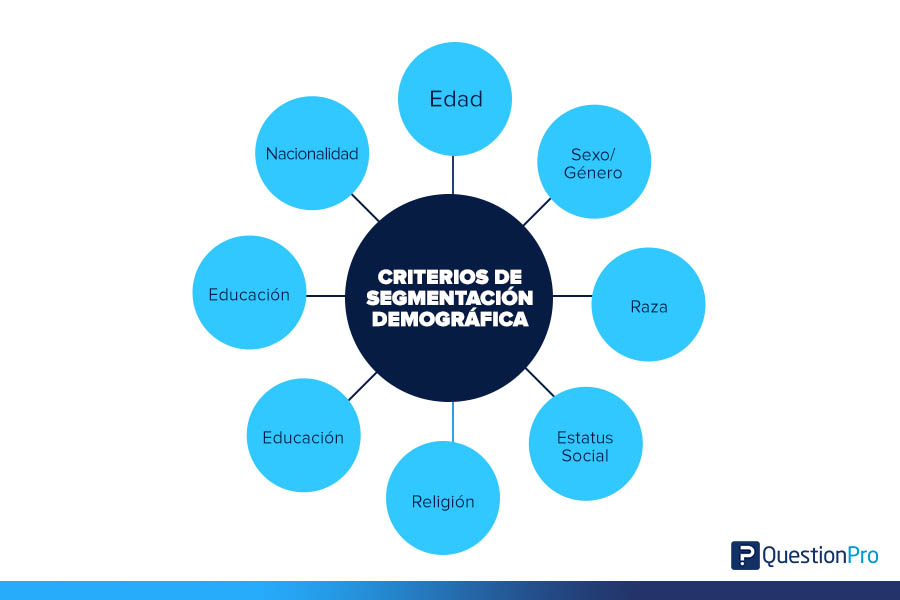 Demográficos del público objetivo