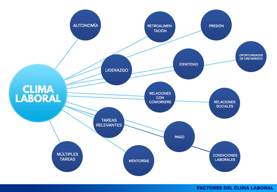 factores-clima-laboral