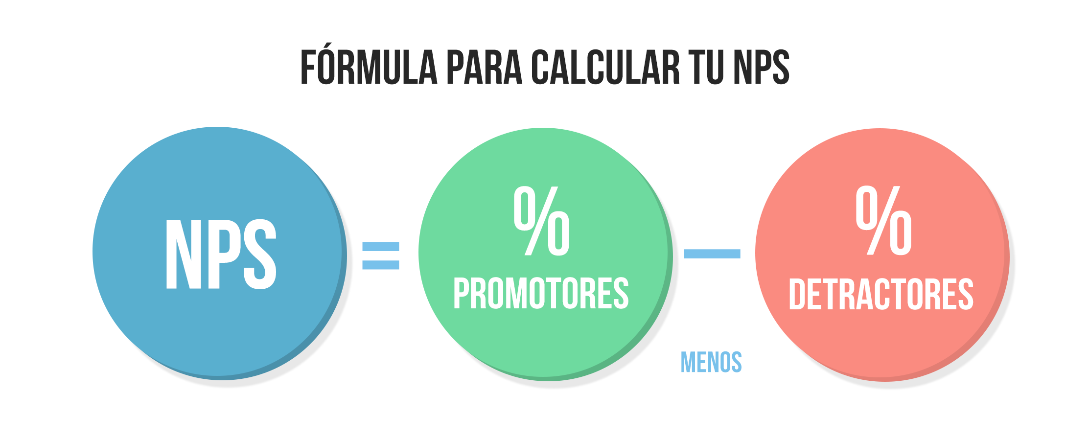 Fórmula para calcular el Net Promoter Score (NPS)