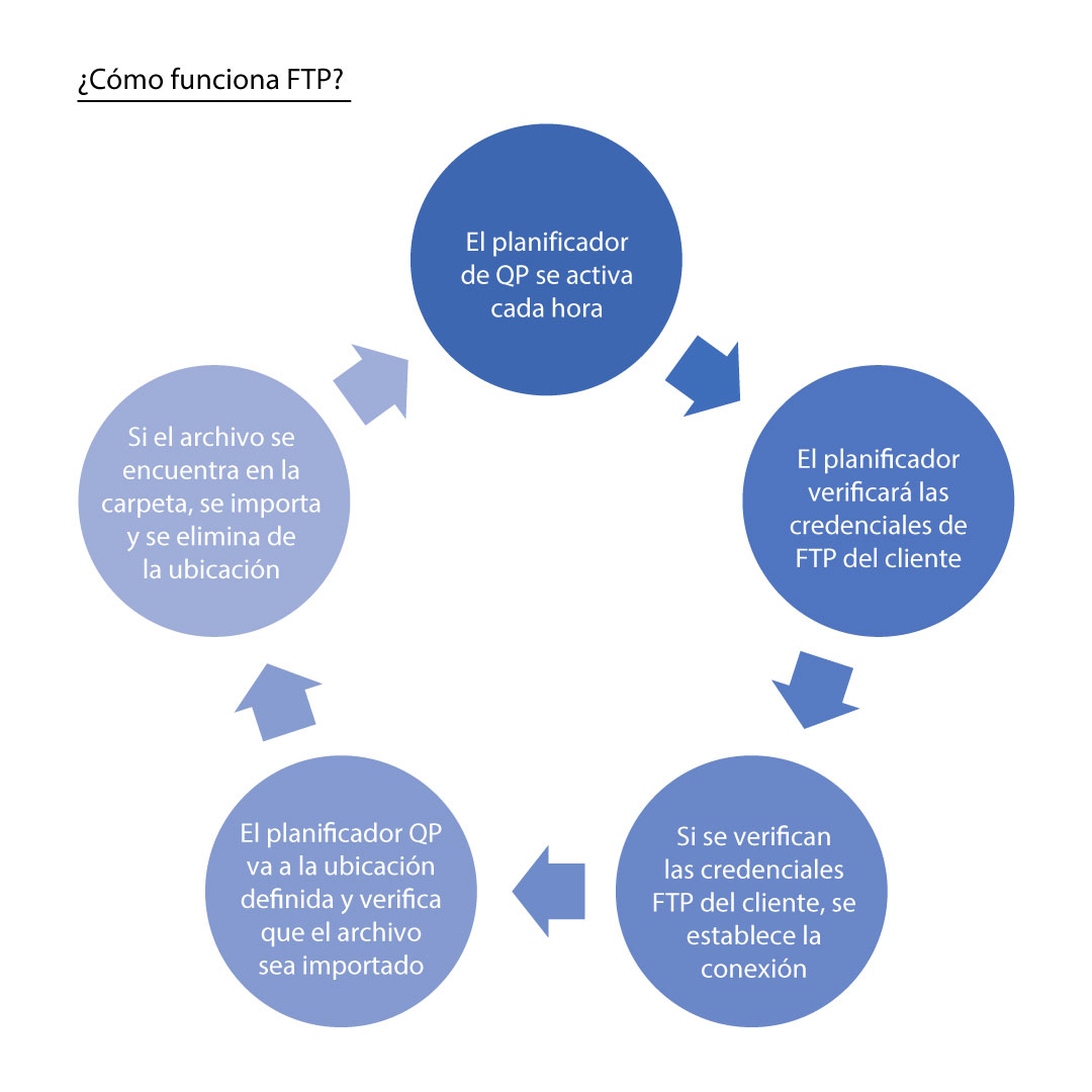 como funciona FTP