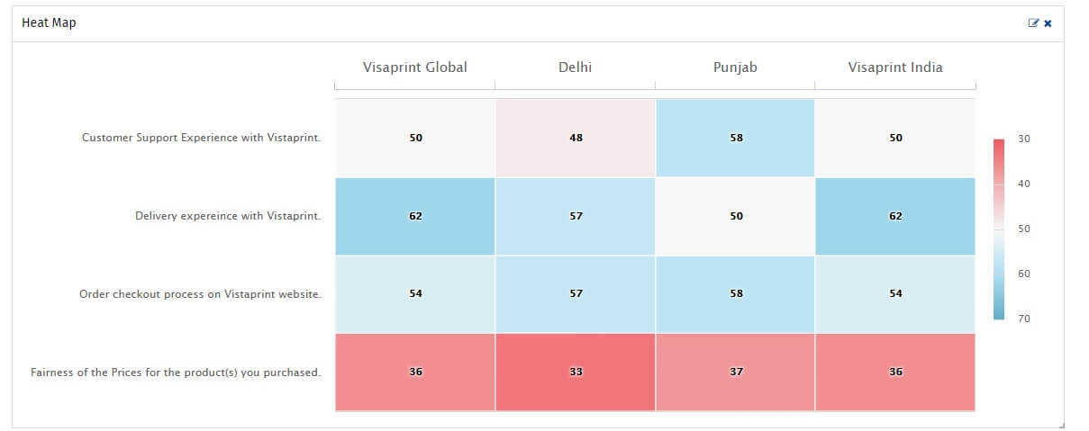 Net Promoter Score Charts Or Graphs In Excel