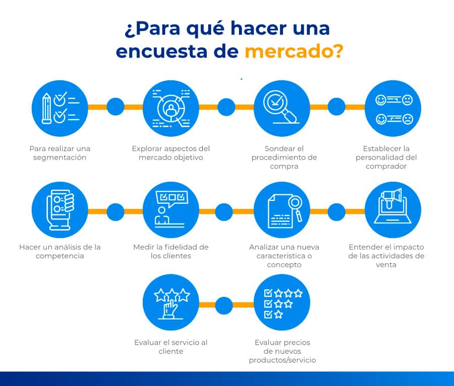 Tipos de encuestas de mercado