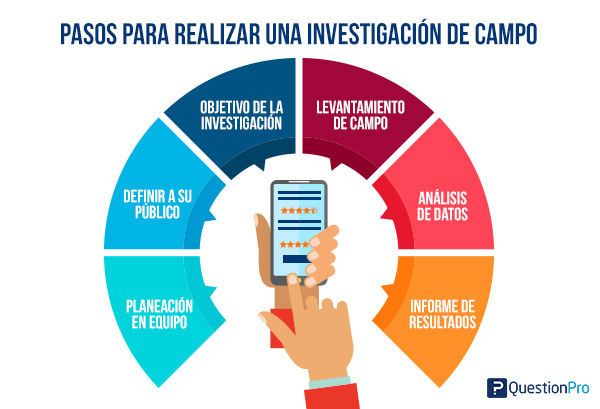 pasos para realizar investigación de campo