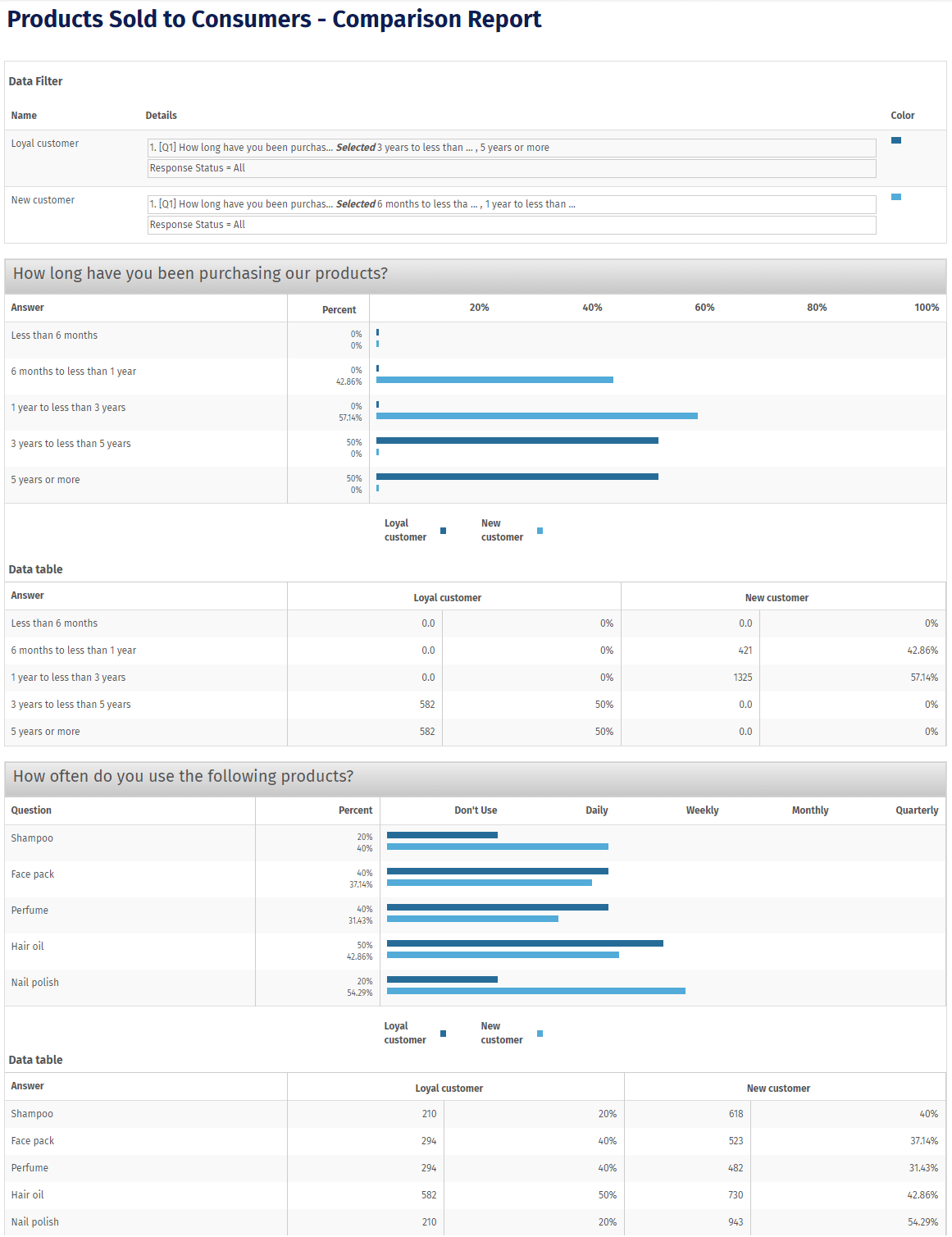 Sample survey reports  Sample survey data analysis reports