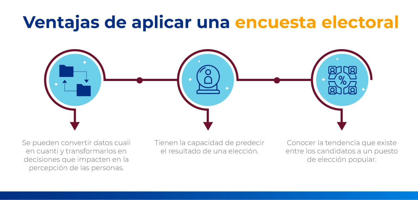 encuestas electorales ventajas